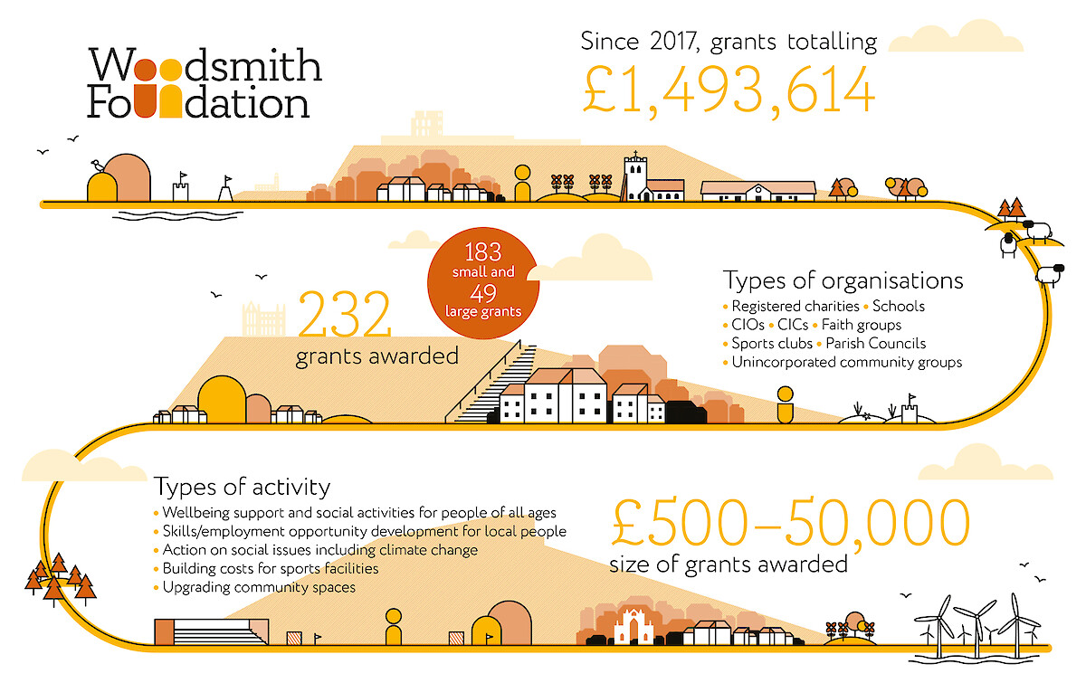 An infographic created for the Sirius Minerals/Woodsmith Foundation, created as a year-end recap of their work done to date.