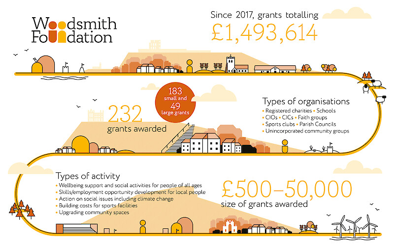 An infographic created for the Sirius Minerals/Woodsmith Foundation, created as a year-end recap of their work done to date.