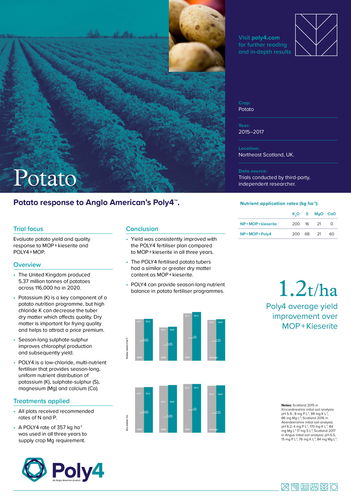 Layout design for scientific datasheets, proposed as part of the Poly4 rebrand.