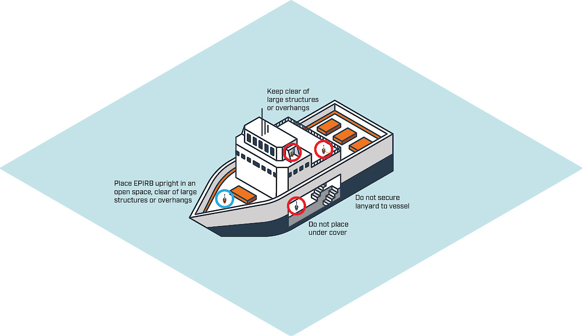Isometric illustration to show EPIRB product placement locations