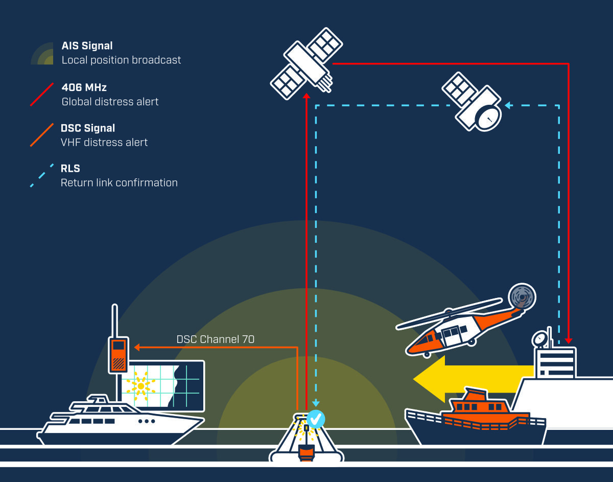 Infographic of marine distress signalling process showing 406MHz, AIS, DSC, and RLS satellite tracking