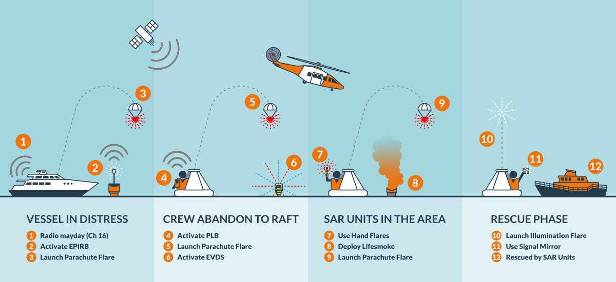 Marine rescue timeline infographic showing maritime distress signalling and search and rescue (SAR) phases